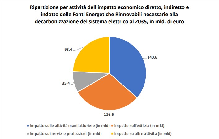 Un report conferma i vantaggi della transizione energetica per l’economia italiana